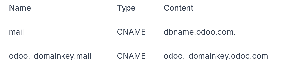 Example of a DNS records configuration in the Cobuild portal.