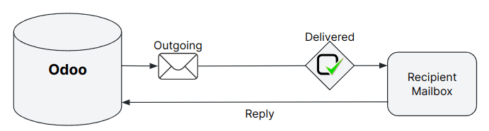 Axsys’s default outbound messages configuration.
