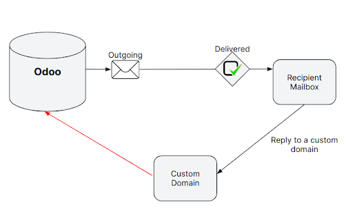 Technical schema of mailing route when using a custom domain in Axsys.