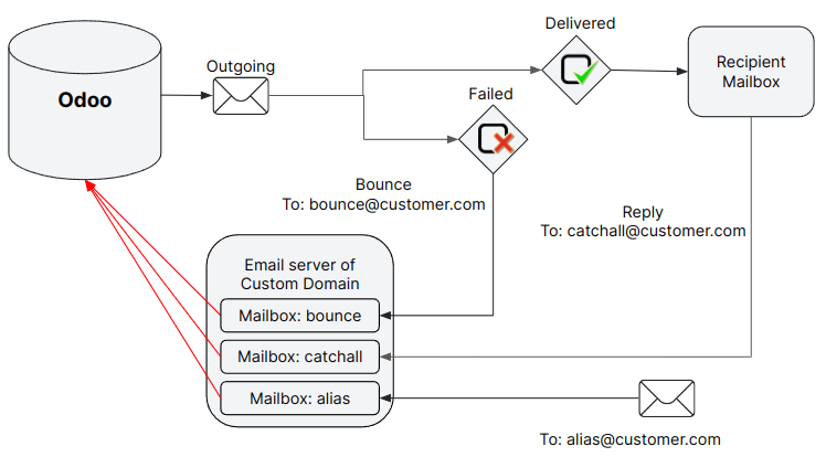 Technical schema of external mail server configuration with Axsys.