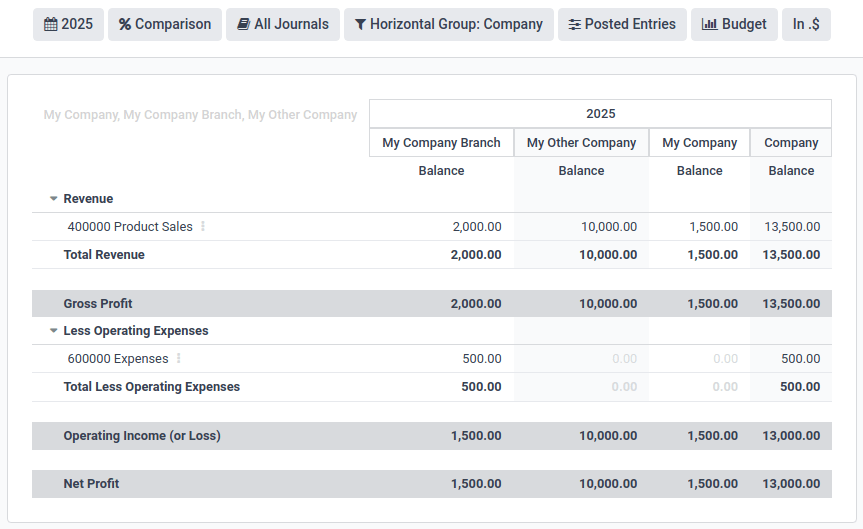 Using horizontal groups to see each company's contribution.