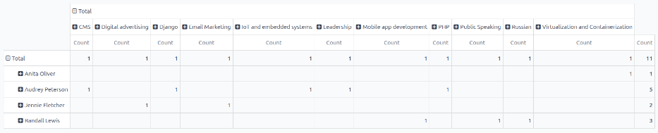 The pivot table showing the skill improvements for the third quarter.