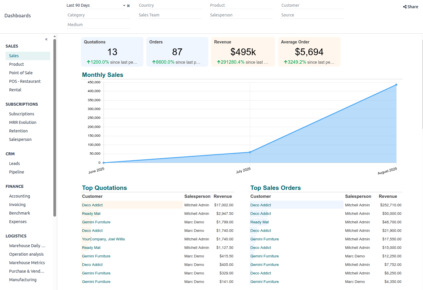 Overview of Sales dashboard