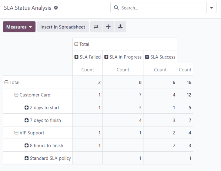 View of the SLA status analysis report in Axsys Helpdesk.