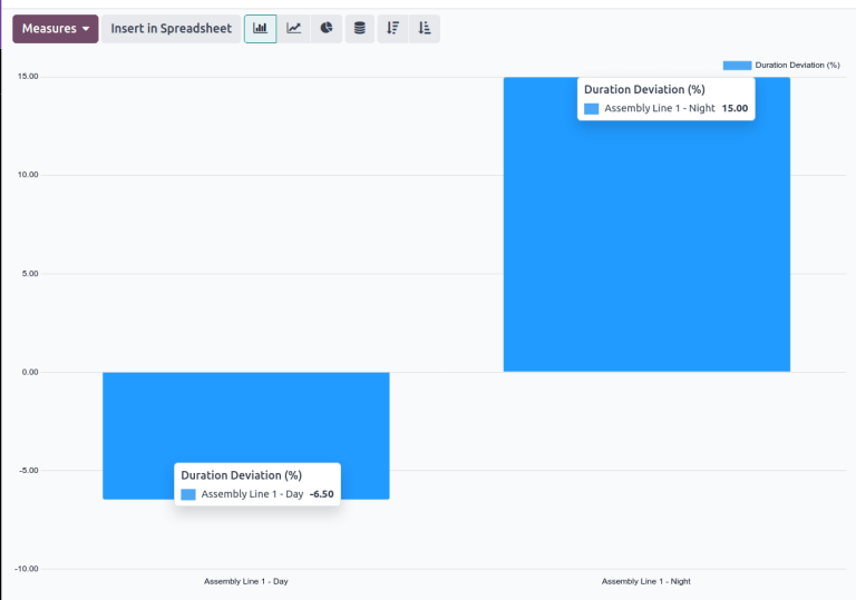 A bar graph of two work centers with duration deviations of -6.50 and 15.00